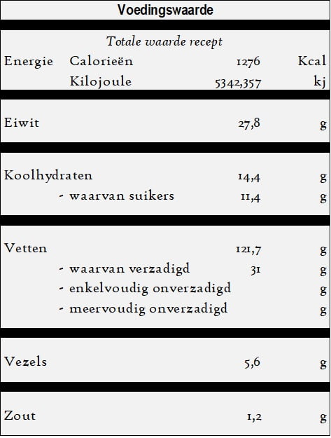 Menemen - Omelet voedingswaarde